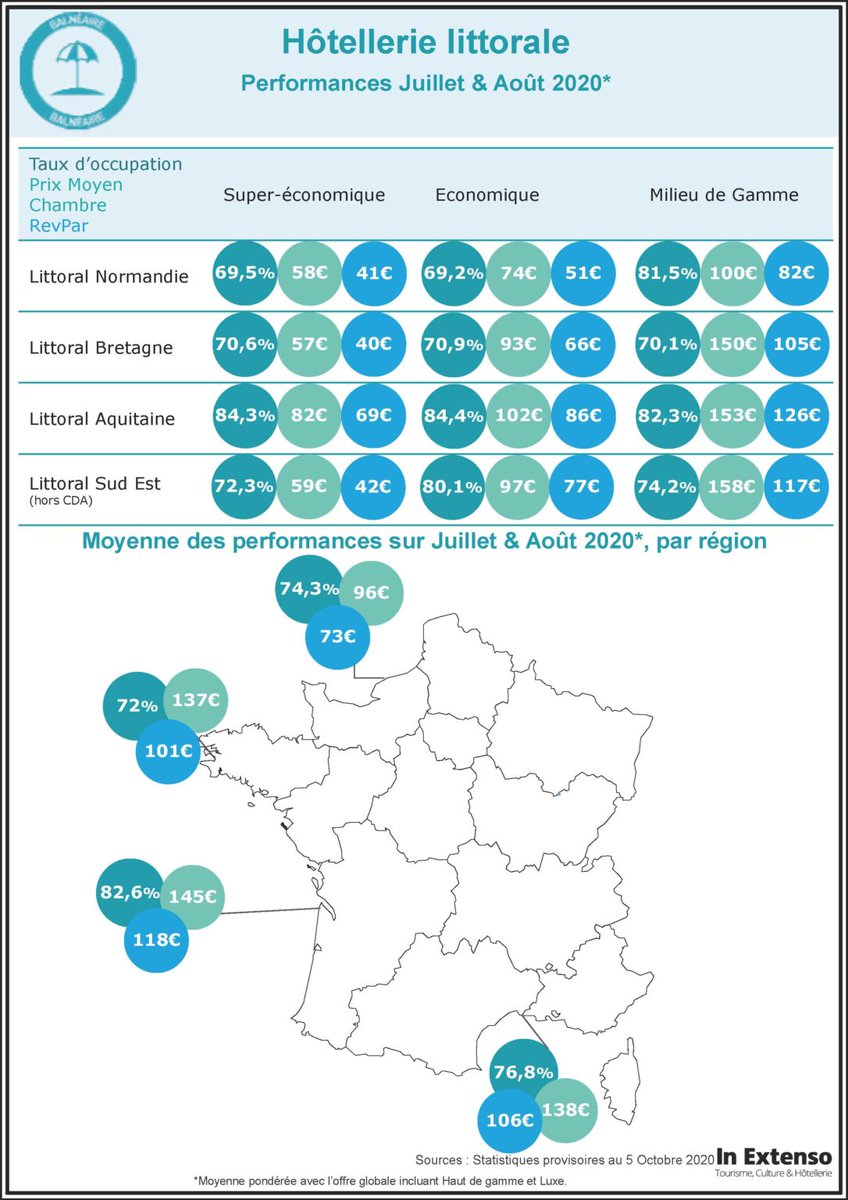 Cet été, certaines zones ont pu tirer leur épingle du jeu, notamment les hôtels des littoraux français.
Découvrez les chiffres et l'analyse de notre partenaire <a href="/InExtenso_TCH/">In Extenso TCH</a> 
=> transaxio-hotel.com/les-hotels-du-…
#hotellerie #hotels #littoral #hospitality