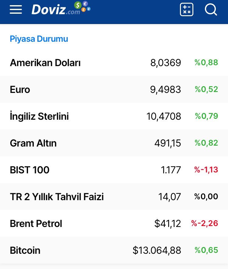 _isikmurat's tweet image. Madem dolar piyasasına müdahale edemiyoruz !
#kaldırın piyasamızdan doları !
21. Yy da hala açlık ve sefalet sınırında kalma derecesine geldik #psikolojimiz altüst perişan oldu .
Karlı Sattığımızı zararla bile alamamak nasıl 
Güzel bir manzara 😡😡😡😡😡