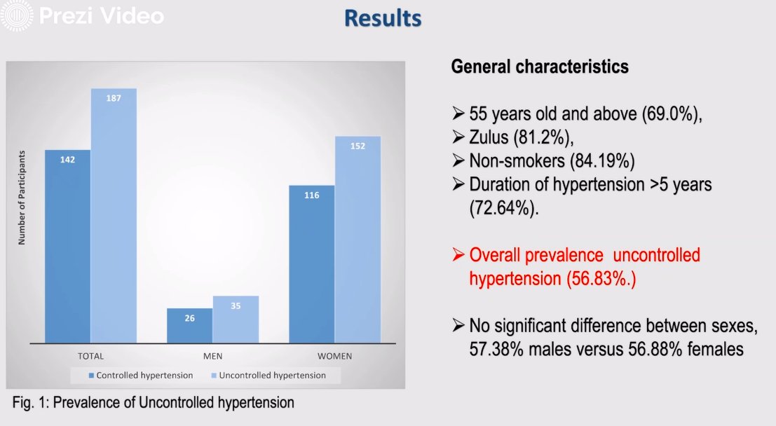 Elody_scientist's tweet image. According to this study, the prevalence of uncontrolled hypertension is not dependent on gender #ECSC2020