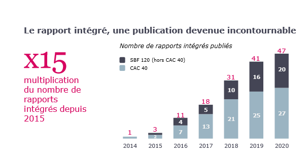 Capitalcom1's tweet photo. Depuis 2015 le nombre de #rapportsintégrés a été multiplié par 15! Présentant de façon précise le cap stratégique de l'entreprise, il s'est progressivement imposé comme le nouveau rapport annuel, répondant aux forts besoins en information des parties prenantes. https://t.co/4NL0GVeufR