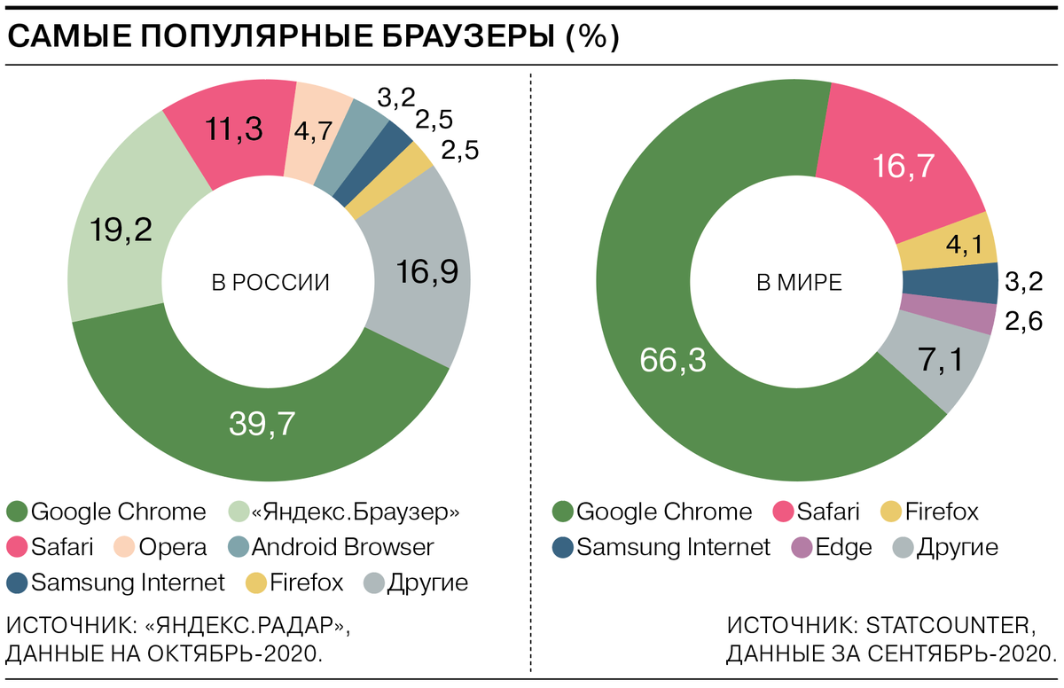 Браузеры в россии 2019. Самые популярные браузеры. Самые популярные бронзеры. Наиболее распространенные браузеры. Самые популярные браузеры в России.