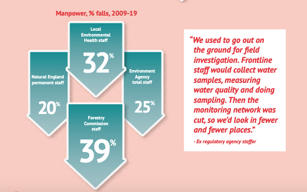 3/8 Massive cuts to staff across Government agencies and Local Authorities working on environmental regulation.