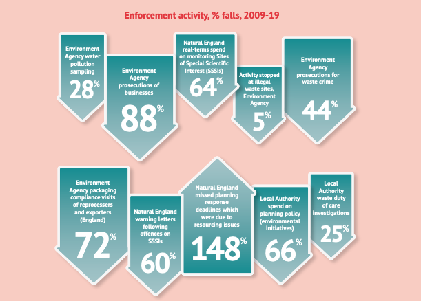 4/8 A catastrophic decline in data collection, monitoring, compliance and prosecutions. It's back to the Wild West days out there.