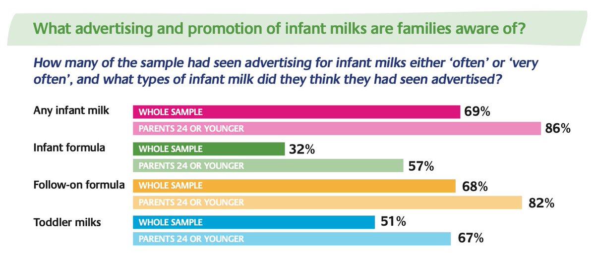 Our research with  @1stepsnutrition is out today - parents experiences of formula milk marketing in the UK. Report here:  https://bit.ly/3kvMSRn  Infographic here:  https://bit.ly/34v9yLX  Blog here:  https://professoramybrown.co.uk/articles/f/formula-milk-advertising-widely-seen-still-confusing-families
