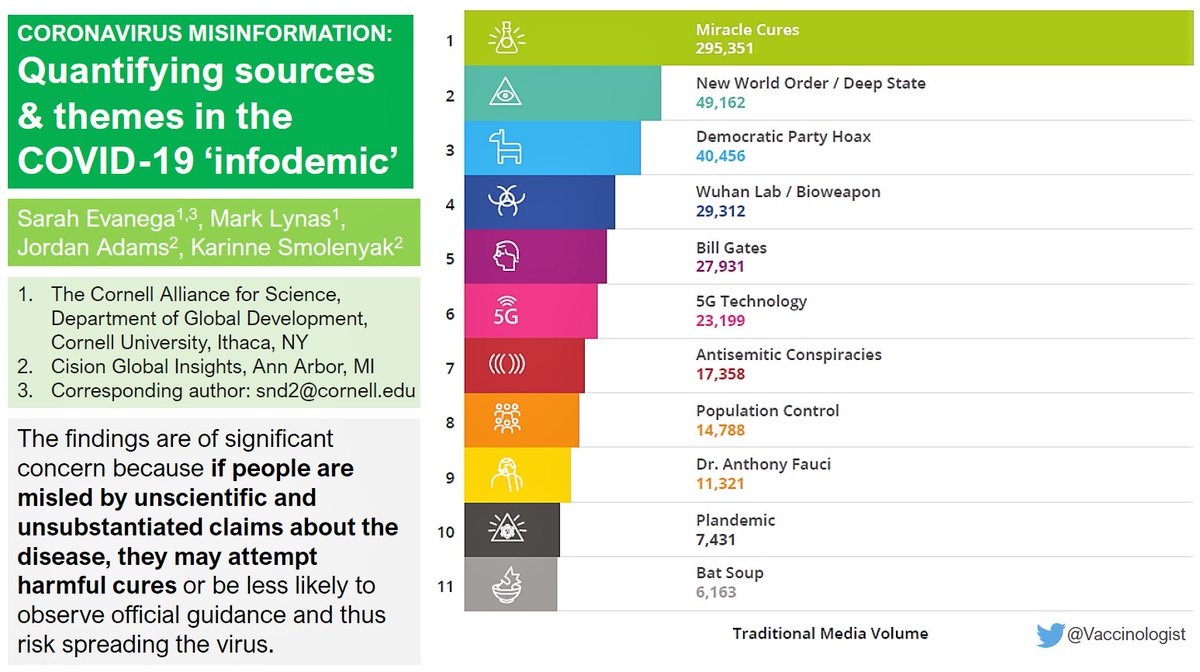 Curious to know the top  #ConspiracyTheory themes or  #misinformation sub-topics in the  #COVID19  #infodemic? Check this out & vaccinate yourself against false information. Excellent study by  @Sarah_Evanega  @mark_lynas Jordan Adams & Karinne Smolenyak  @ScienceAlly  #thread 