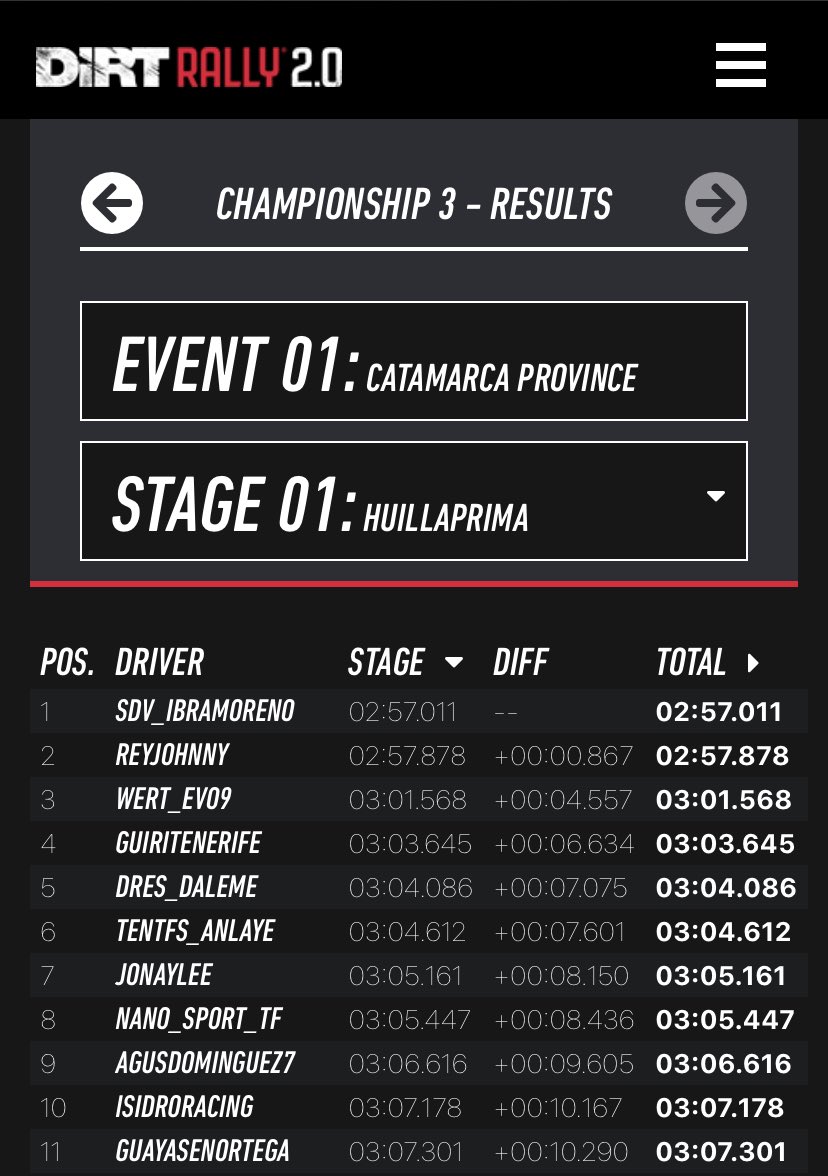 ibra24moreno's tweet photo. Pues otra P2 en la @LigaCanaria @iroNBiN_Gaming un rally de argentina muy complicado apretando al límite tramo a tramo hasta el final arriesgándolo todo.. poco más se puede hacer con @reyJonhy estás intratable tío mi enhorabuena por la victoria👏👏

🇦🇷🥈
🏁 dos scratch 
🌍 dos WR https://t.co/7mgcD7vPG4