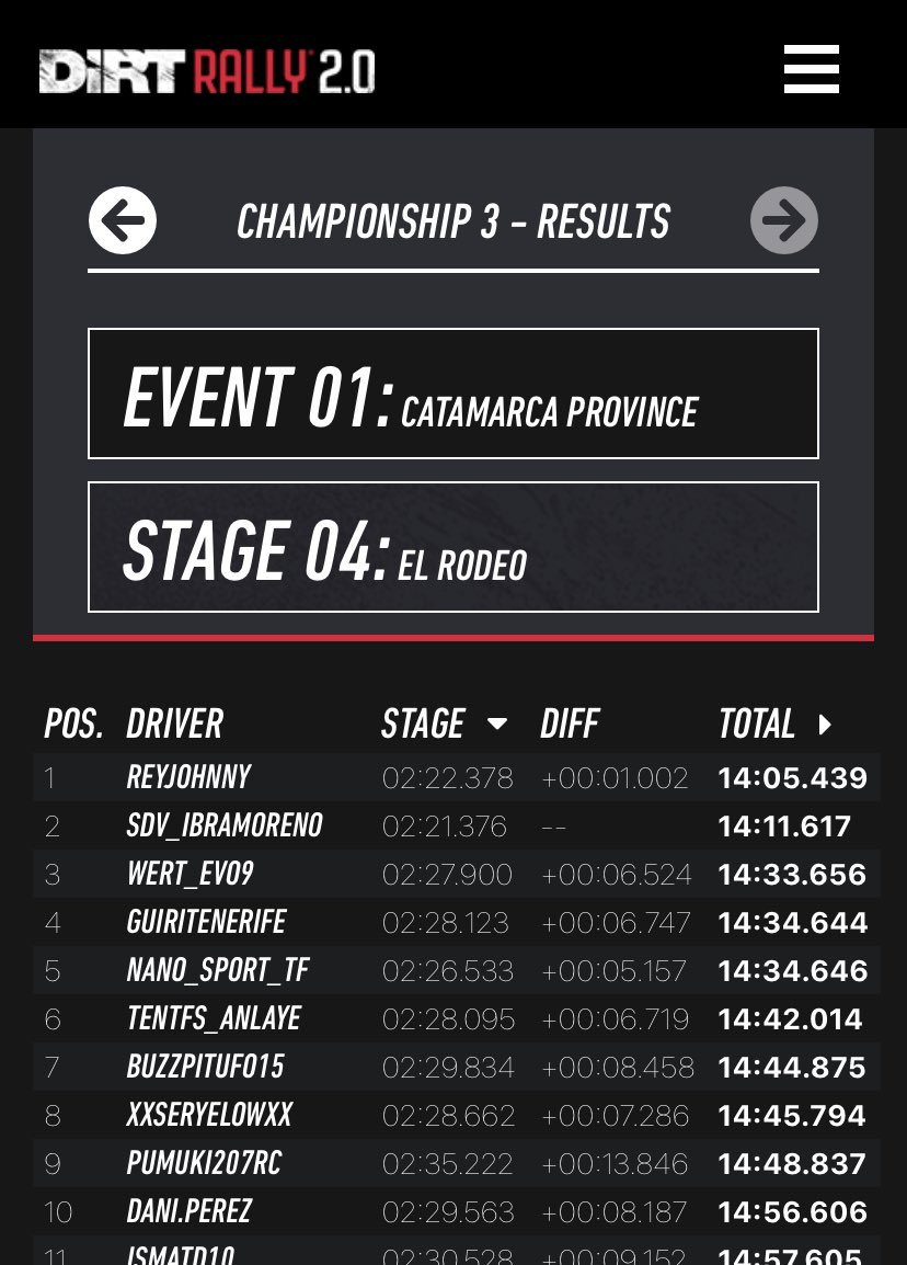 ibra24moreno's tweet photo. Pues otra P2 en la @LigaCanaria @iroNBiN_Gaming un rally de argentina muy complicado apretando al límite tramo a tramo hasta el final arriesgándolo todo.. poco más se puede hacer con @reyJonhy estás intratable tío mi enhorabuena por la victoria👏👏

🇦🇷🥈
🏁 dos scratch 
🌍 dos WR https://t.co/7mgcD7vPG4