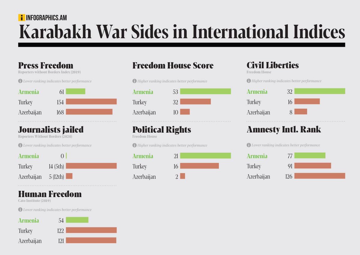 RomanKarapet's tweet photo. If you do not know how to refer to the conflicting statements of the parties, or you still continue to follow the Turkish-Azerbaijani falsification, just remember the table below.
#StopAzerbaijaniAggression 
#ArtsakhStong https://t.co/euwdNE7u5F