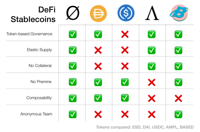 PatrickDehkordi's tweet photo. Yet another innovation in Elastic Supply Stablecoin #EmptySetDollar $ESD! #DeFI #Stablecoin #AMPL #BASED https://t.co/XTevrQs3Hq