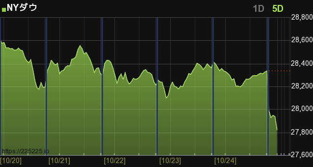 Nyダウ リアルタイムチャート スマホ Iphone版 ナウティスニュース