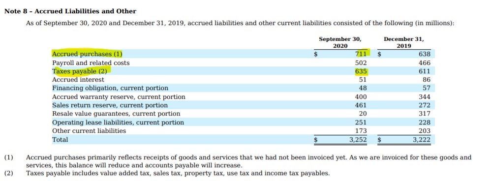 $TSLA claims to be sitting on $711mm of assets that suppliers haven't bothered to yet bill. In what world does this make sense? Part of reason  $TSLA objective D&B ratings continue to be abysmal & tier 1 companies refuse to do business taxes payable? out the door Oct 1st14/