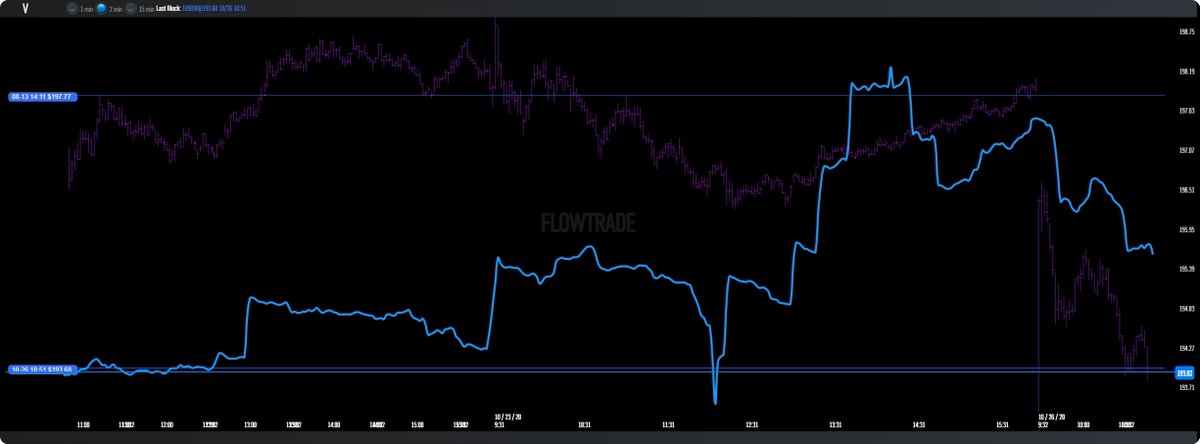 darkpoolcharts's tweet image. $V - #darkblock hitting 193.68 for 21 million