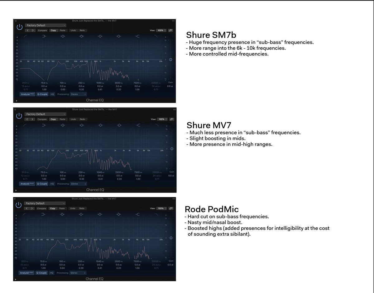 The difference between 2 great mics and a somewhat "meh" mic? This image says it all.The #1 issue that distinguishes mics like the SM7b or RE20 from a PodMic or even MV7 is the breadth and neutrality of the mic response.PodMic is significantly behind SM7b and MV7 here.