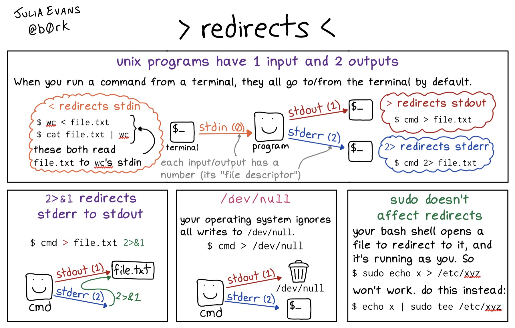 🔎Julia Evans🔍 on Twitter: "bash redirects https://t.co/61IIb2Nujw  https://t.co/QRr1IDJ0N3" / Twitter