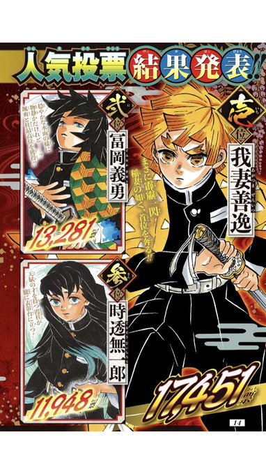 リーマン春木 鬼滅の刃 第2回 人気投票 結果発表 善逸 は1位かも と思っていたら本当に1位だ 他は個人的予想とはまったく違う 無一郎 君強し なかなか面白い結果 T Co Uip8aou12b Twitter リーマン春木 鬼滅の刃 第2回 人気投票 結果発表 善逸 は1位かも と思っていたら本当に1位だ 他は個人的予想とはまったく違う 無一郎 君強し なかなか面白い結果 T Co Uip8aou12b Twitter