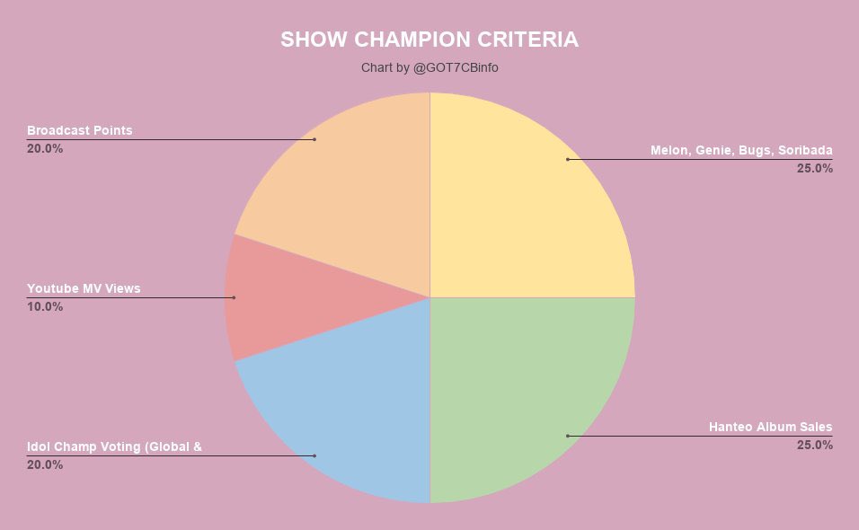 SHOW CHAMPION: GOT7 does not attend Show Champion because it is not a public TV broadcast. Artists do not need to attend Show Champion to be nominated. Criteria & Voting tutorial  https://twitter.com/got7cbinfo/status/1320742251824205824