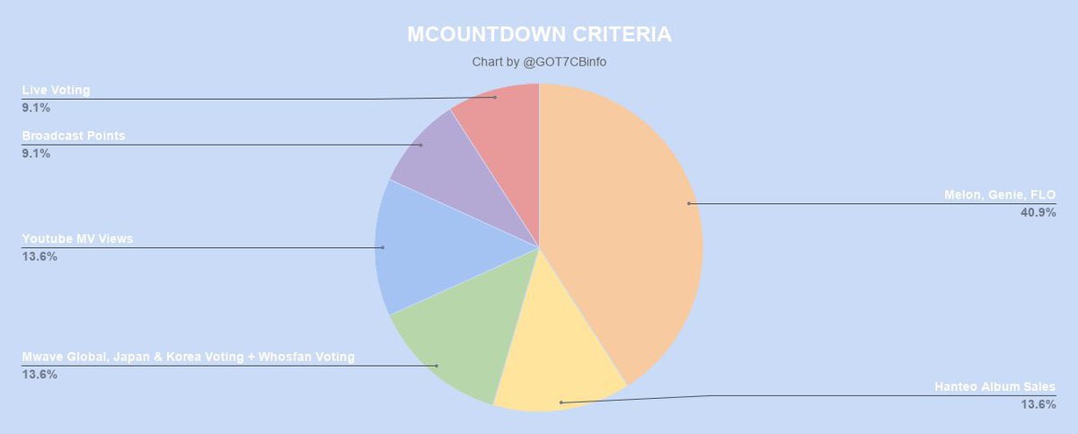 MCOUNTDOWN:Mcountdown is now allowing songs to nominated for an extra week after promotion ends so let’s keep our streams and votes up in the 2nd week as well. Don’t forget to stream GOT7’s MCD comeback stage!Criteria & Voting tutorial  https://twitter.com/got7cbinfo/status/1248417313289715713