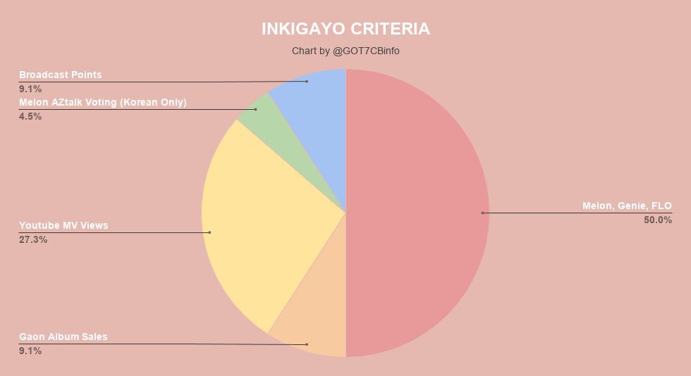 INKIGAYO:Inkigayo voting is only available in Korea. Please focus on increasing charting positions on Genie, Melon and FLO. YouTube MV views count for 30% so please stream so GOT7 can get the max score.Criteria