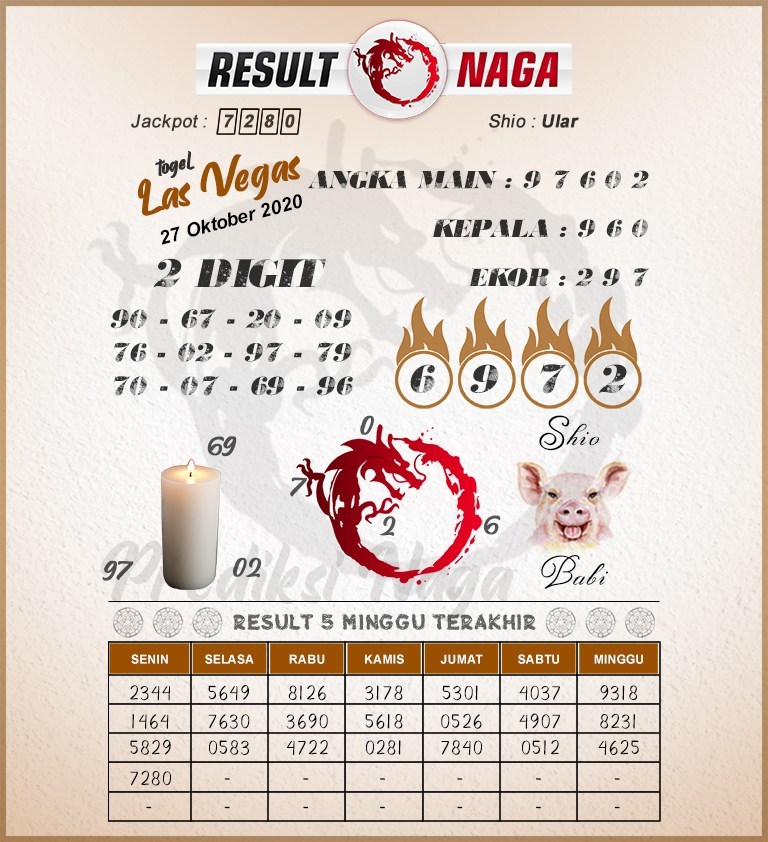 Dota Togel On Twitter: "Prediksi Las Vegas Tanggal 27 Oktober 2020 Angka  Main : 97602 Shio : Babi Https://T.co/Coe65Btw7X #Dotatogel #Resultnaga  #Prediksilasvegas #Bocoranlasvegas #Bocoransgpjitu #Bocoranhkhariini  #Prediksihkhariini #Prediksisgpjitu ...