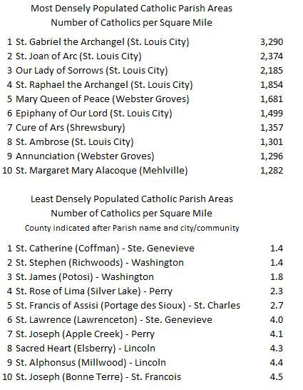 Most and least densely populated Catholic areas in #CatholicSTL measured by Catholics per square mile in each parish's boundaries.  Not surprising about the least dense areas - in our rural counties, but some of the most densely populated are interesting