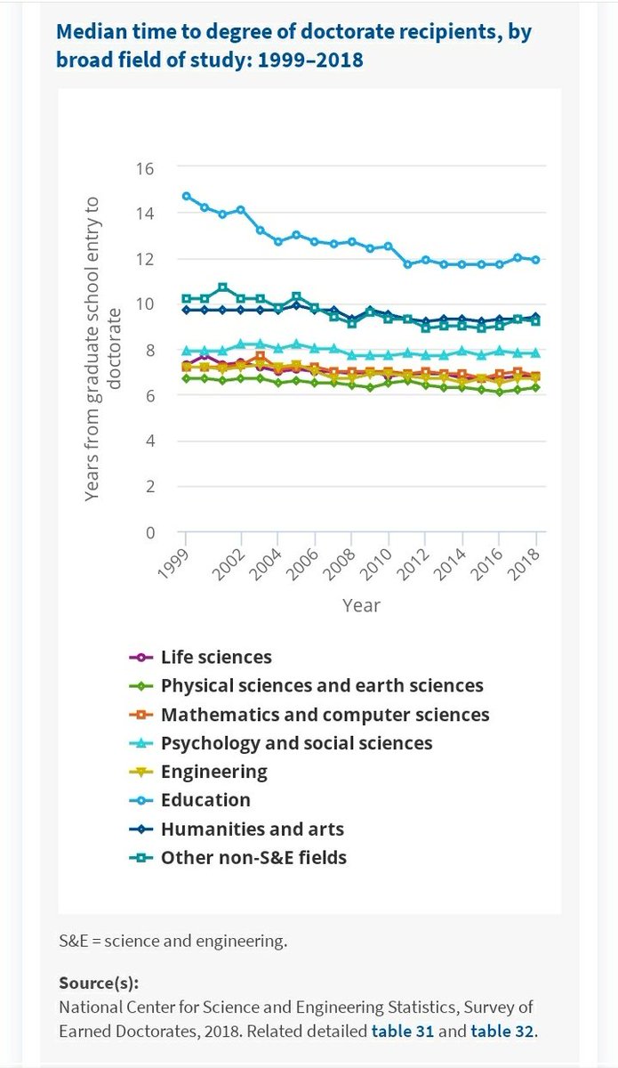 Without convincing evidence of a national security concern, the proposed rule places a 4-year maximum duration on student visas (subject to extension) while most doctoral degrees take over 6 years to complete. For undergraduates, this is 5.1 years. 3/  https://ncses.nsf.gov/pubs/nsf20301/report/path-to-the-doctorate#time-to-degree