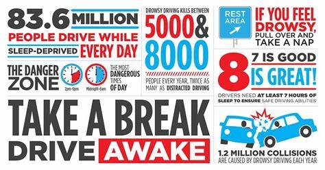 GTownSheriff's tweet photo. Drive Awake. Drowsy driving is a dangerous behavior that can result in serious injury or death. Despite the risks, drowsy driving is far too prevalent and is estimated to contribute to as many as 1.2 million collisions, resulting in potentially 5,000 to 8,000 fatalities per year. https://t.co/kZVTBAXuV0