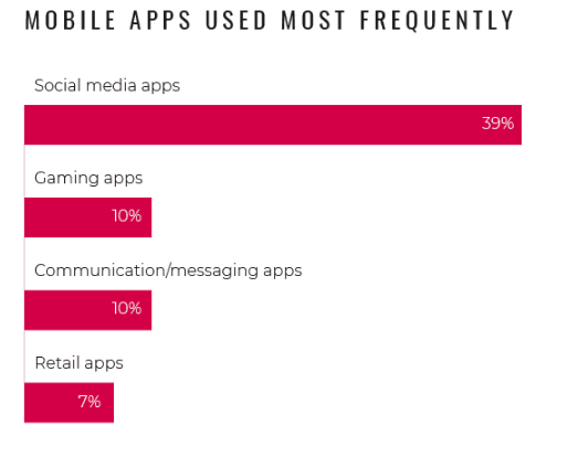 anujatrey's tweet photo. Nearly 40 percent of all #smartphone users say #socialmedia apps are their most frequently used app.

We have the right people to implement your ideas, Mail us at info@xpertyst.com for #mobileappdevelopment

#mobile #webdev #webdevelopment #Java #100DaysOfCode #ReactNative https://t.co/tiLGqHeRcF