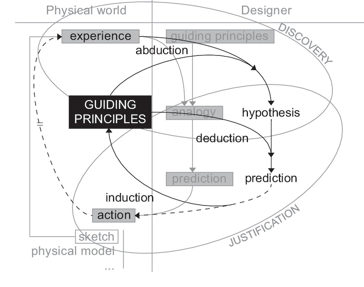 The Cycle towards Guiding Principles.