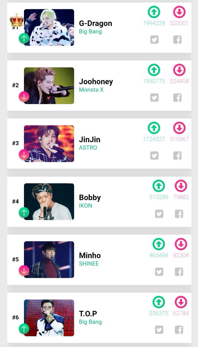 KingChoice started running a poll for fans to vote for who they think the best male rappers in K-Pop are right now. Bobby ranked 4th https://kingchoice.me/topic-male-kpop-idol-rapper-rankings-2020-close-june-20-1239.htm #iKON  #아이콘  @YG_iKONIC