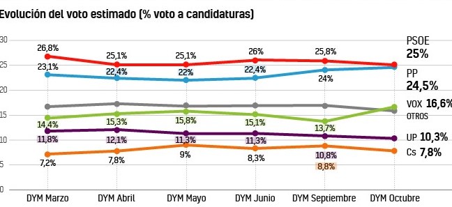 En nuestro barómetro de octubre se observa un leve descenso de la estimación de voto de <a href="/PSOE/">PSOE</a>. Sus apoyos se han desplazado hacia la izquierda. Pierde un 5% de sus votantes por trasvase a <a href="/CiudadanosCs/">Ciudadanos 🇪🇸🇪🇺</a> y un 4% a <a href="/populares/">life</a>, pero consigue atraer un 10% de los votantes de <a href="/PODEMOS/">Podemos</a>