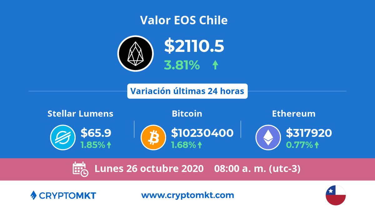 🇨🇱 Hoy lunes 26 de octubre #EOS #eos es la #criptomoneda de mayor variación en #Chile dentro de las últimas 24 horas. ¿tú ya tienes las tuyas? cryptomkt.com/es/chile