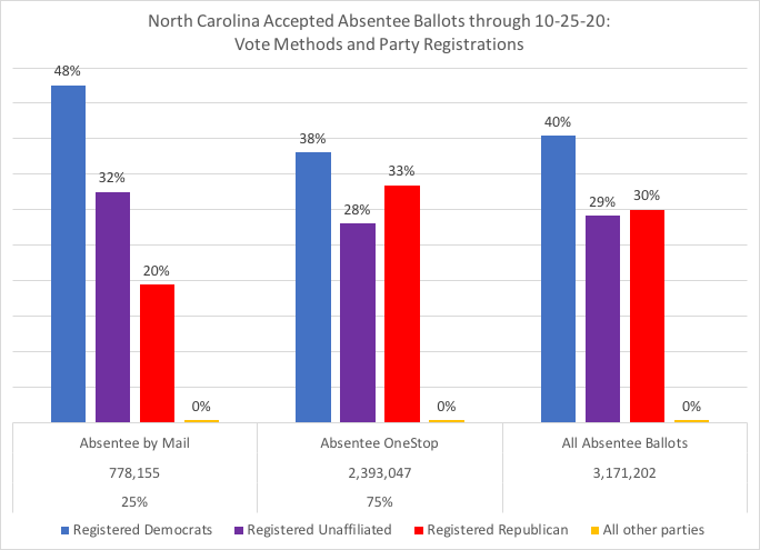 NC total accepted absentee ballots, thru 10-25:By vote methods (absentee by mail and absentee onestop/in-person) andby party registration %s within each method and total of absentee ballots (early votes) #ncpol  #ncvotes