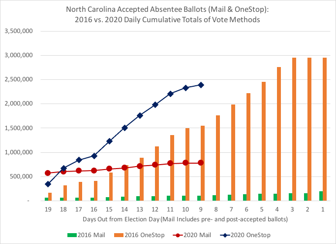 NC total accepted absentee ballots, thru 10-25:Comparison of 2016 to 2020 cumulative daily totals of mail and onestop (in-person) absentee ballots by days out from Election Day (in-person ends on Day 3, Oct. 31). #ncpol  #ncvotes