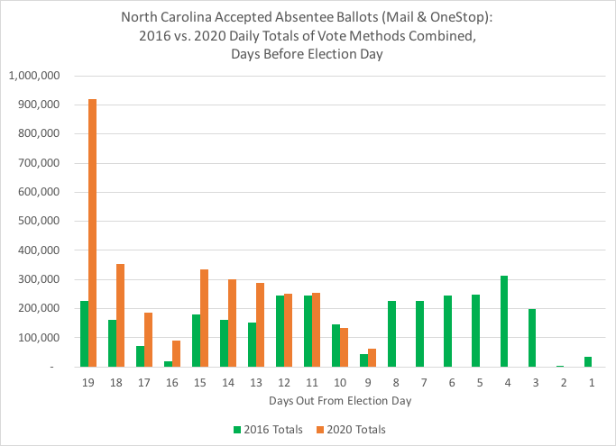 NC total accepted absentee (mail & in-person) ballots, thru 10-25:Comparison between 2016 daily total ballots to 2020 daily total ballots, by days out from Election DayAdditional processing by counties tend to adjust daily numbers after initial day reporting #ncpol