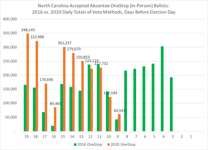 NC daily accepted absentee onestop (in-person) ballots, thru 10-25:Comparison of daily numbers between 2016 and 2020 based on days out from Election Day for *just* in-person (absentee onestop) early votes AOS = 75% of NC's total absentee ballots so far #ncpol  #ncvotes