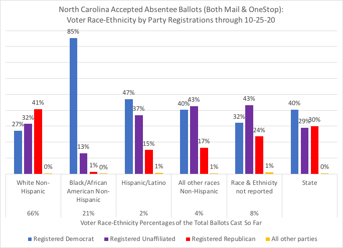 NC total accepted absentee (both mail & in-person) ballots, thru 10-25:66% from White Non-Hispanic21% from Black Non-Hispanic2% from Hispanic/Latino4% from all other races Non-Hispanicby Voter Race-Ethnicity and Party Registration within #ncpol  #ncvotes