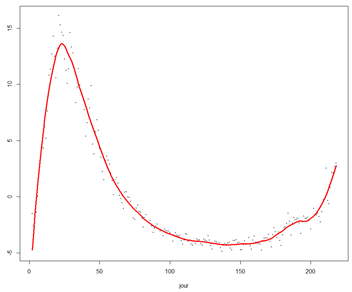 To double-check I used a PCA to identify the main factor in all hospital time series. It turns out one factor explains 80% of the variance (of 40 series!) so this is clearly the pandemic factor, and here’s what it looks like over time.