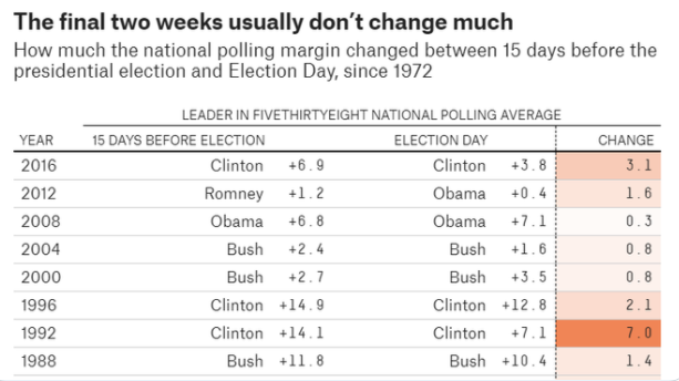 2. Historically, races do not change much in the last two weeks.