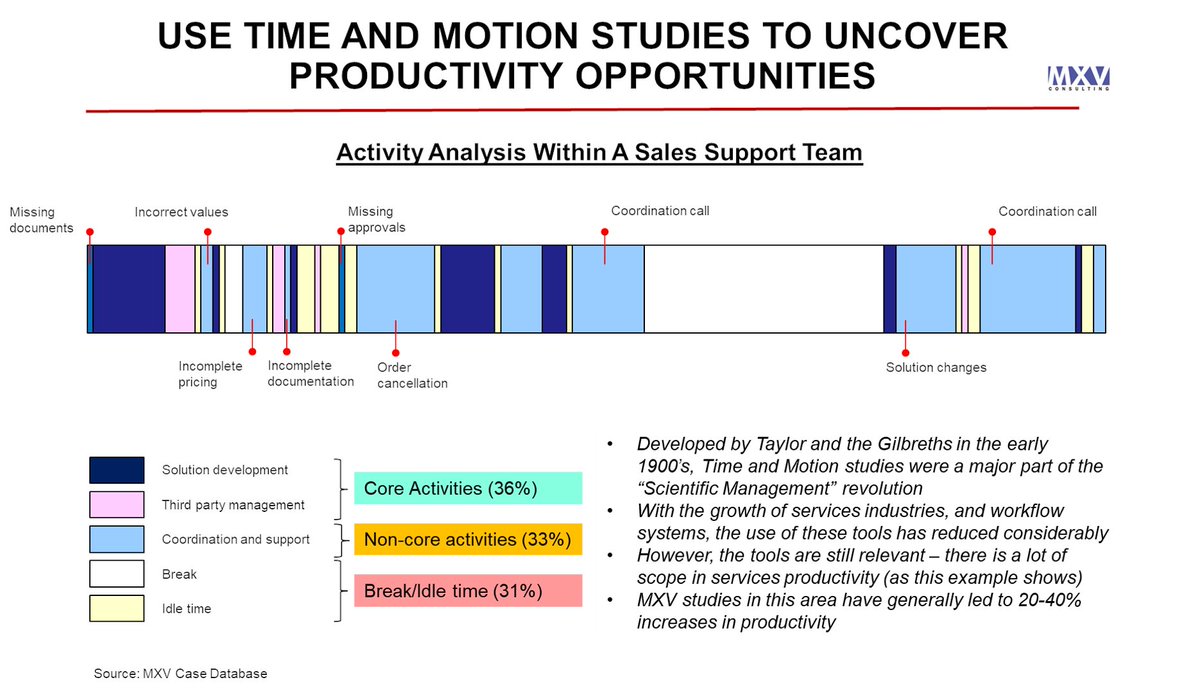 ConsultingMxv's tweet photo. Developed a 100 years back, time &amp; motion studies remain incredibly relevant in uncovering productivity opportunities. Even services firms can derive 20-40% productivity gains with a good study.

#productivity #profitability #competitiveness https://t.co/H02kmGGadh