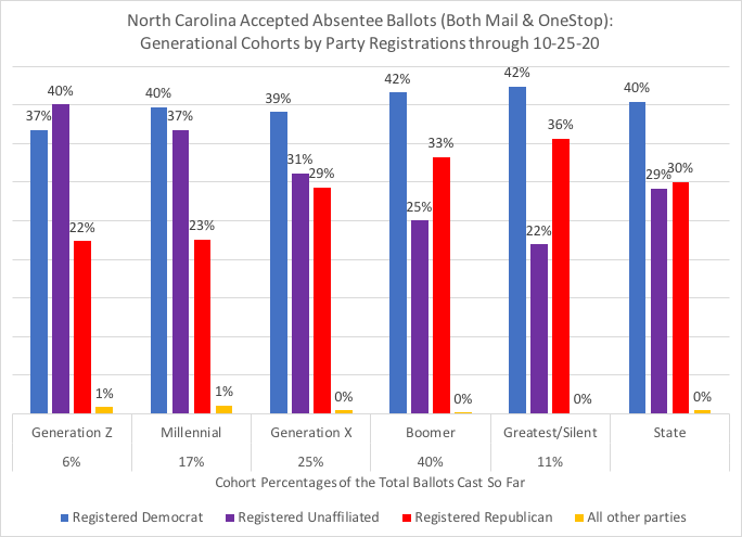 NC total accepted absentee ballots (both mail & in-person), thru 10-25, by generation cohorts & daily % change:40% Boomers (-1)25% Gen X17% Millennials11% Greatest/Silent (-1)6% Gen Zby Generations & Party Registration within cohorts #ncpol  #ncvotes