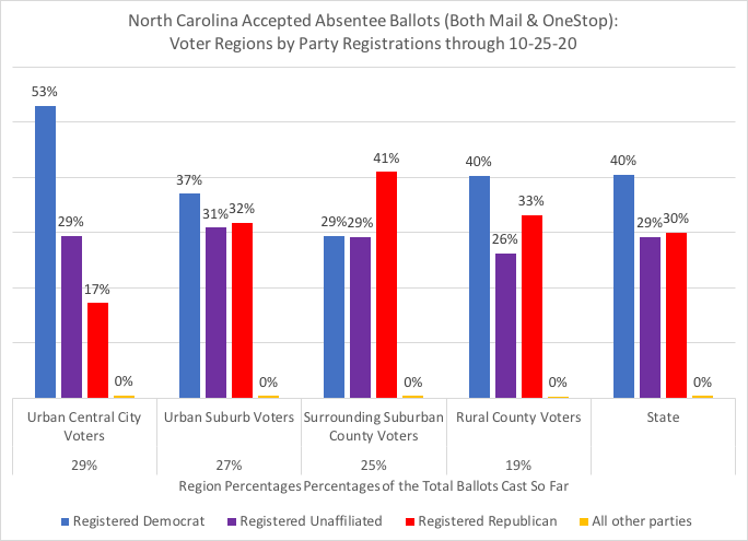 NC total accepted absentee ballots (mail & in-person), thru 10-25, by voter regions:29% Urban Central City Voters27% Urban Suburb Voters25% Surrounding Suburban County Voters19% Rural County Votersby Regions & Party Reg within each #ncpol  #ncvotes