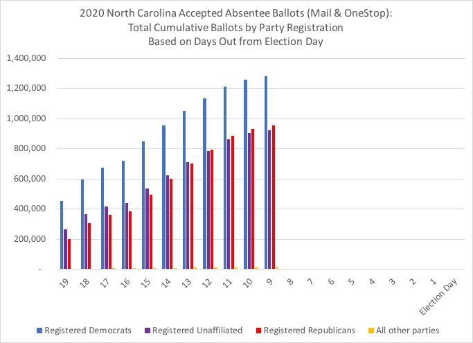 NC total accepted absentee ballots, thru 10-25:2020 cumulative daily total  #s and %s by party registration, based on days out from Election Day #ncpol  #ncvotes