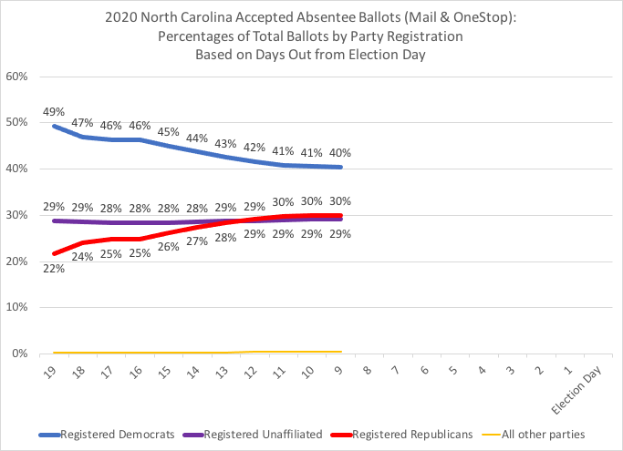 NC total accepted absentee ballots, thru 10-25:2020 cumulative daily total  #s and %s by party registration, based on days out from Election Day #ncpol  #ncvotes