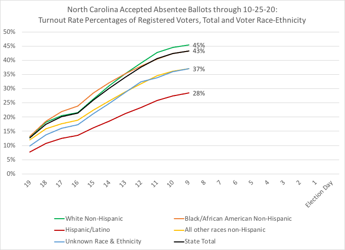 As of 10-25, of NC's 7.3M+ registered voters3.1M+ early votes = 43% of NC's total registered voters having already "banked a ballot" for Nov. 3Within voter race-ethnicity: 45% of White & 43% of Black voters have voted28% of Hispanic/Latino have voted #ncpol  #ncvotes