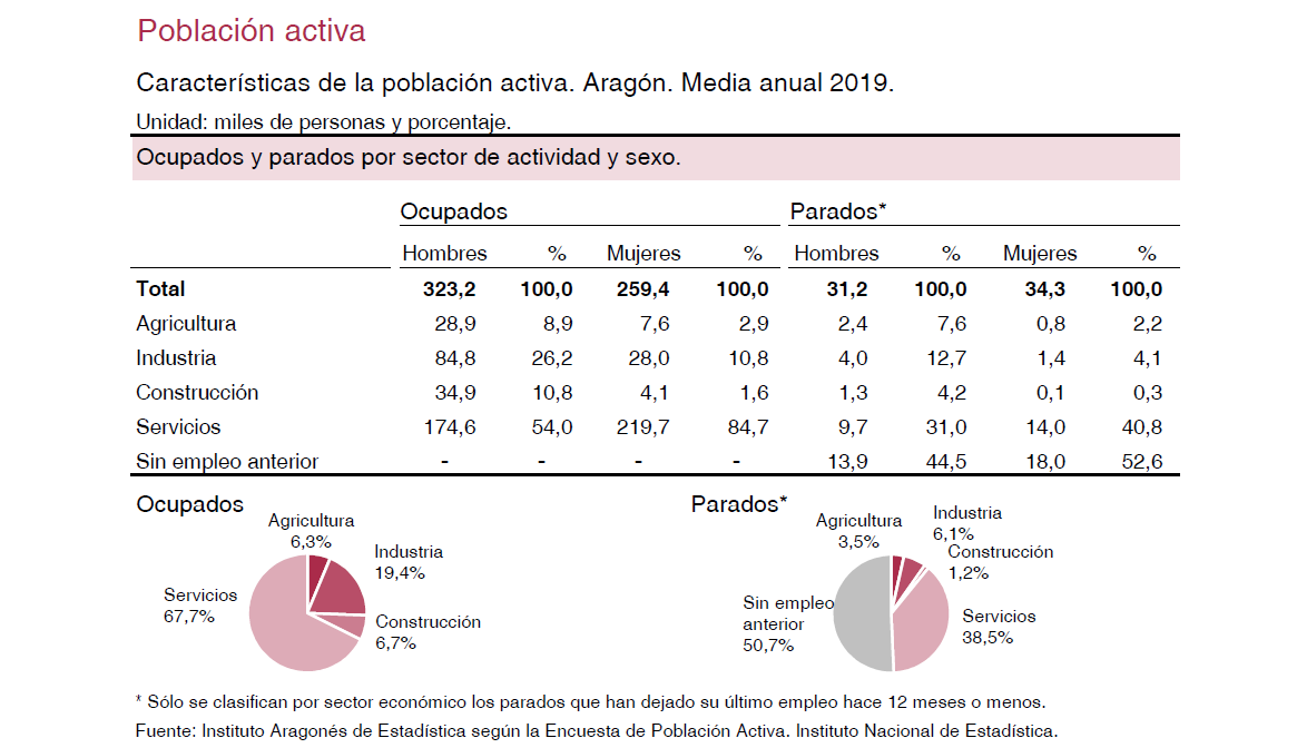 IAEST's tweet photo. Más información extraída de nuestra publicación "Datos Básicos de Aragón 2020" #DBA2020 , profundizando en el tema del #MercadoLaboral.
Así se distribuía en 2019 la población activa por sectores de actividad y sexo.
📊 +Info: https://t.co/EIUUEQWK7T
#IAEST https://t.co/yp5Xgevf3O
