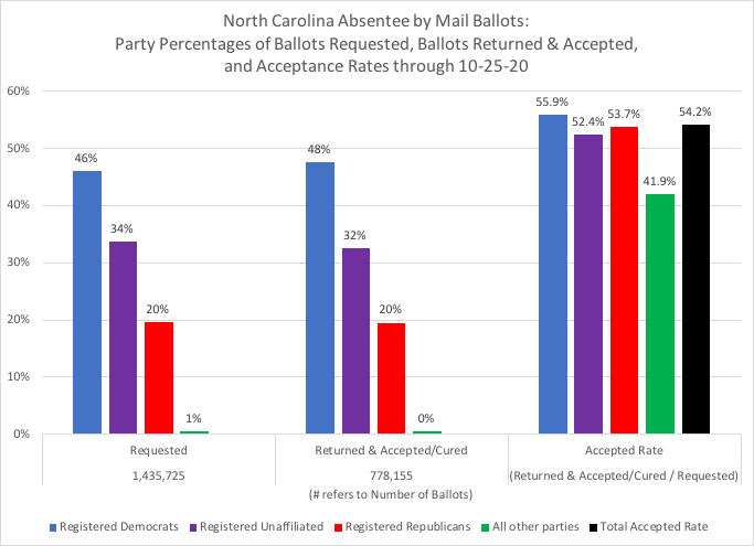 NC absentee by mail ballots, through 10-25:Requested, Returned & Accepted/Cured, and the "accepted rate" for all party registrations and total accepted rate based on requests so far #ncpol  #ncvotes