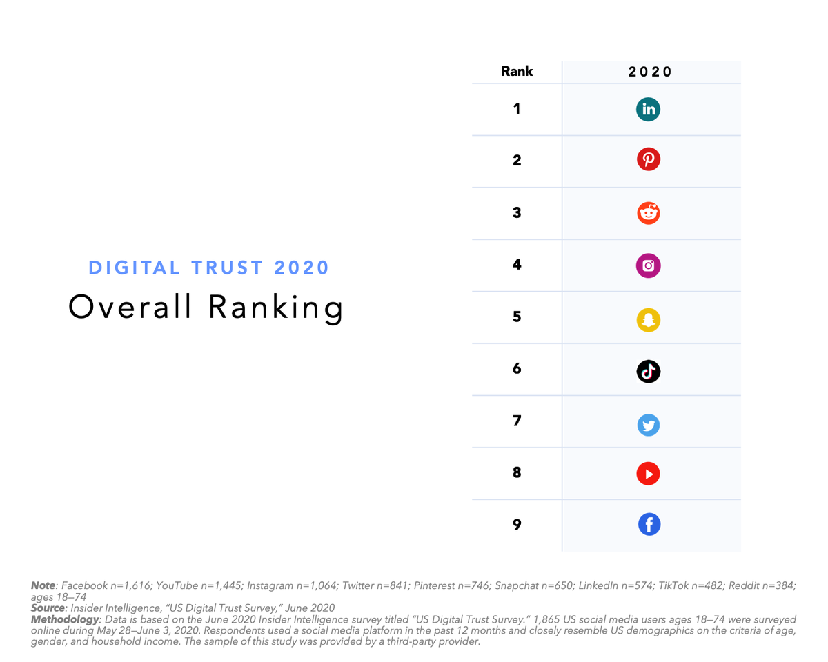 #RéseauxSociaux : où en est la confiance des utilisateurs ?
#LinkedIn est le réseau jugé comme étant le plus fiable, suivi de Pinterest et Snapchat. En revanche, Twitter, Tiktok et Facebook sont les derniers sur la liste via <a href="/zdnetfr/">ZDNet.fr</a> buff.ly/3dZFMlM