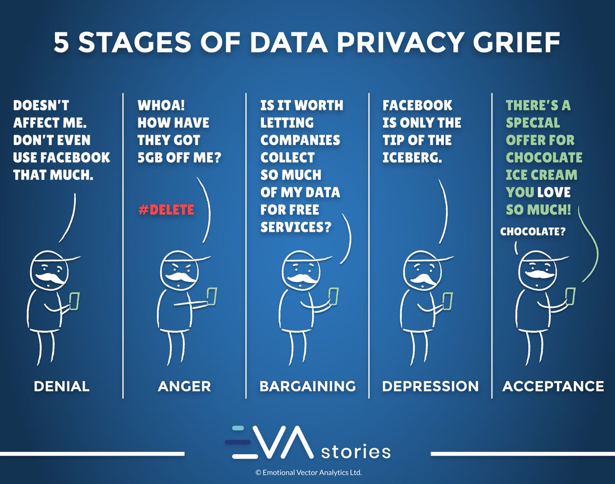 EvaVector's tweet photo. In which stage are you now? #dataprivacy #mondaymorning #riskmanagement #socialmedia https://t.co/fkwZa6fRnN