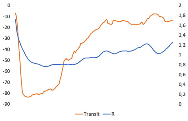 Indeed, if you plot Transit vs R with a 12-day lag, you get this (yeah, I know, borderline chart crime, but this is not an easy thing to estimate!)