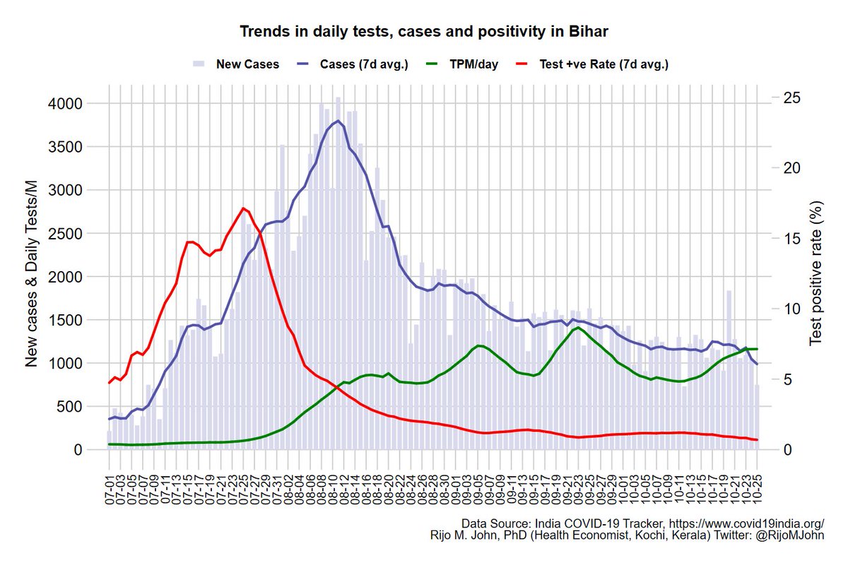  #Bihar alone has done >1 crore  #COVID19 tests so far (10% of India's total tests) & kept its test +ve rate <5% for over 2 months. Its 2% now.Decline in cases seems to be sustaining. It's remarkable indeed for a resource poor state!But, is this for real? One can only wonder!1/